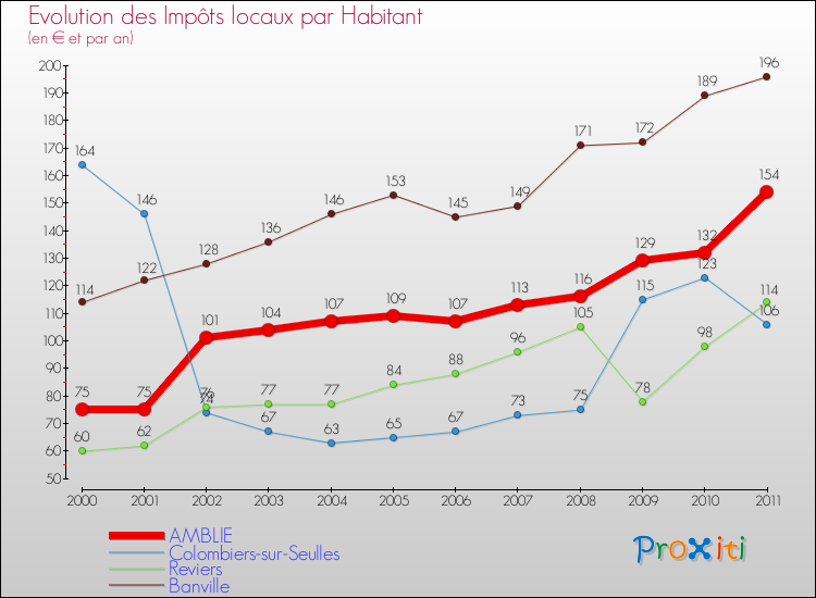 Evolution et montant des impôts locaux par Habitant pour AMBLIE et les communes proches Comparaison des impôts locaux par habitant pour AMBLIE et les communes voisines
