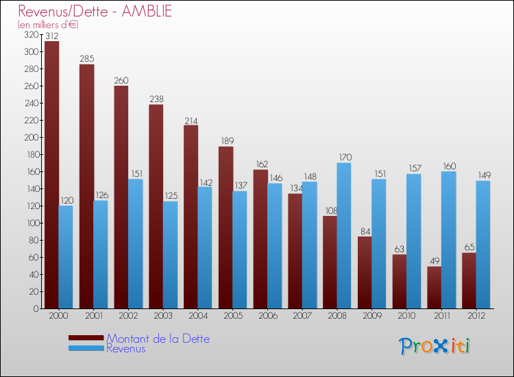 Evolution comparée de la dette et des revenus pour la commune de AMBLIE de 2000 à 2012 Comparaison de la dette et des revenus pour AMBLIE de 2000 à 2012