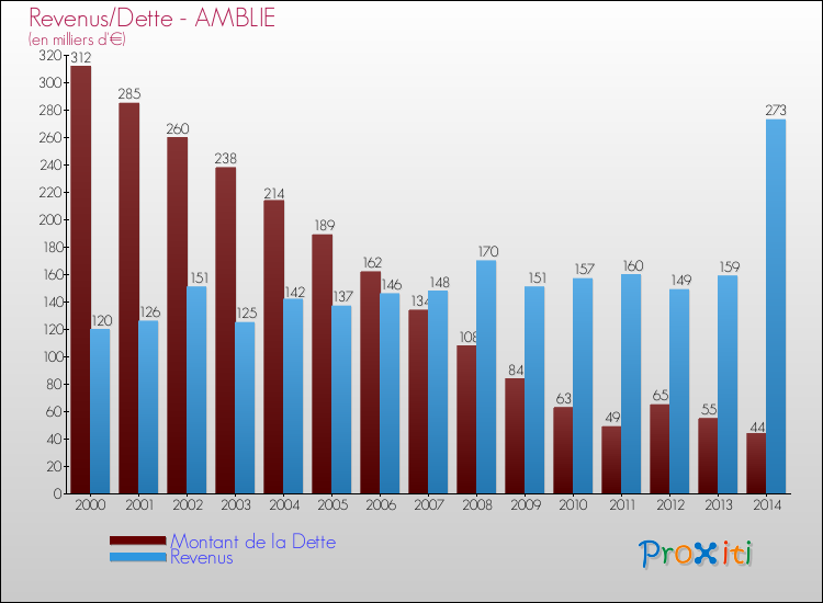 Evolution comparée de la dette et des revenus pour la commune de AMBLIE de 2000 à 2014 Comparaison de la dette et des revenus pour AMBLIE de 2000 à 2014