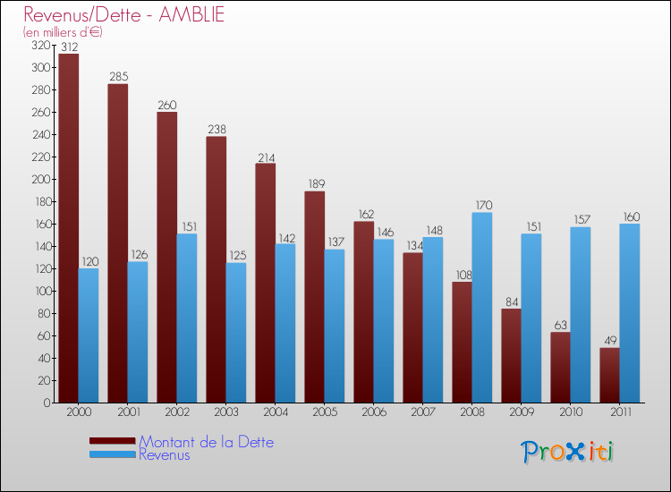 Evolution comparée de la dette et des revenus pour la commune de AMBLIE de 2000 à 2011 Comparaison de la dette et des revenus pour AMBLIE de 2000 à 2011