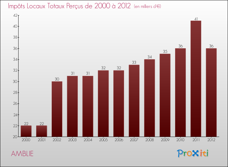 Evolution des Impôts Locaux pour la commune de AMBLIE de 2000 à 2012 Evolution des Impôts Locaux pour AMBLIE de 2000 à 2012