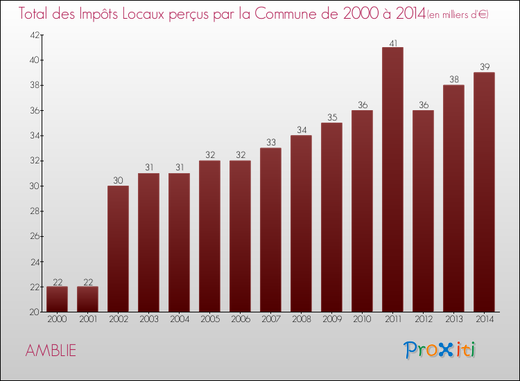 Evolution des Impôts Locaux pour la commune de AMBLIE de 2000 à 2014 Evolution des Impôts Locaux pour AMBLIE de 2000 à 2014
