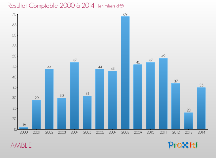 Evolution du résultat comptable pour la commune de AMBLIE de 2000 à 2014 Evolution du résultat comptable pour AMBLIE de 2000 à 2014