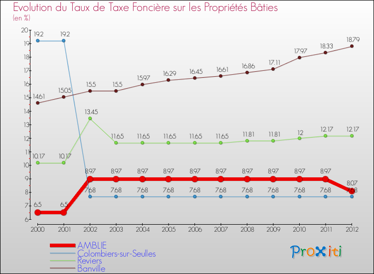 Evolution du taux de la taxe foncière sur le bati pour AMBLIE et les communes proches de 2000 à 2012 Comparaison des taux de taxe foncière sur le bati pour AMBLIE et les communes voisines de 2000 à 2012