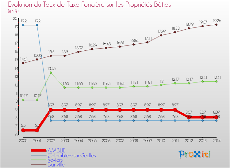 Evolution du taux de la taxe foncière sur le bati pour AMBLIE et les communes proches de 2000 à 2014 Comparaison des taux de taxe foncière sur le bati pour AMBLIE et les communes voisines de 2000 à 2014