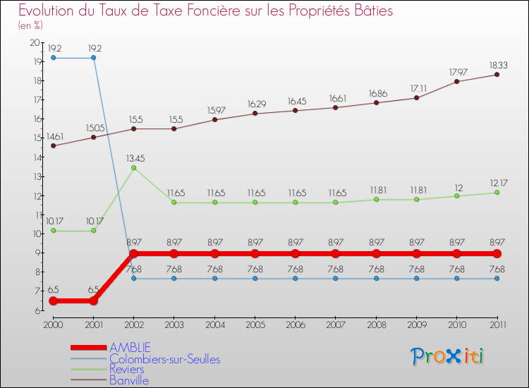 Evolution du taux de la taxe foncière sur le bati pour AMBLIE et les communes proches Comparaison des taux de taxe foncière sur le bati pour AMBLIE et les communes voisines