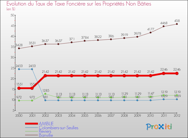Evolution du taux de la taxe foncière sur les immeubles et terrains non batis pour AMBLIE et les communes proches de 2000 à 2012 Comparaison des taux de la taxe foncière sur les immeubles et terrains non batis pour AMBLIE et les communes voisines de 2000 à 2012