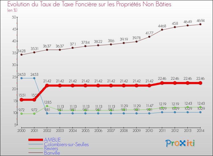 Evolution du taux de la taxe foncière sur les immeubles et terrains non batis pour AMBLIE et les communes proches de 2000 à 2014 Comparaison des taux de la taxe foncière sur les immeubles et terrains non batis pour AMBLIE et les communes voisines de 2000 à 2014