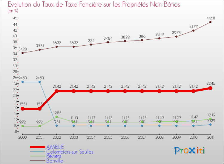 Evolution du taux de la taxe foncière sur les immeubles et terrains non batis pour AMBLIE et les communes proches Comparaison des taux de la taxe foncière sur les immeubles et terrains non batis pour AMBLIE et les communes voisines