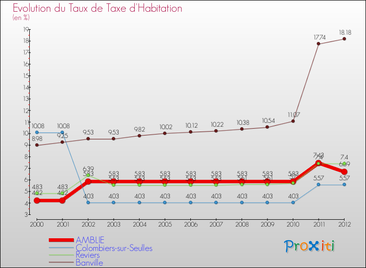 Evolution du taux de la taxe d'habitation pour AMBLIE et les communes proches Comparaison des taux de la taxe d'habitation pour AMBLIE et les communes voisines
