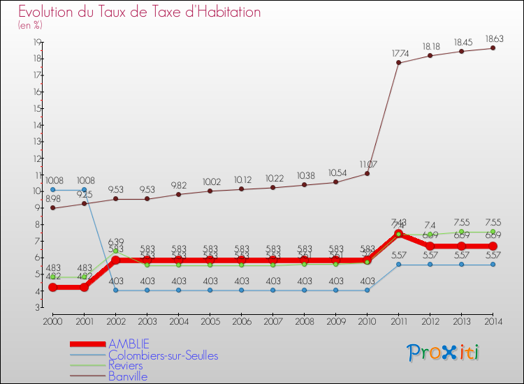 Evolution du taux de la taxe d'habitation pour AMBLIE et les communes proches de 2000 à 2014 Comparaison des taux de la taxe d'habitation pour AMBLIE et les communes voisines de 2000 à 2014