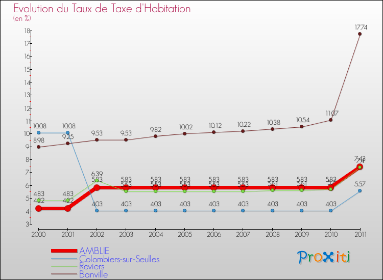 Evolution du taux de la taxe d'habitation pour AMBLIE et les communes proches Comparaison des taux de la taxe d'habitation pour AMBLIE et les communes voisines