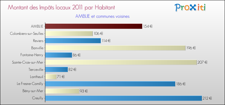 Montant des impôts locaux par Habitant pour AMBLIE et les communes proches Comparaison des impôts locaux par habitant pour AMBLIE et les communes voisines