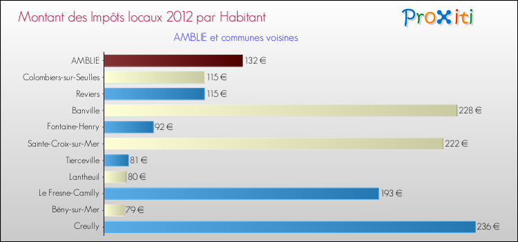 Montant des impôts locaux par Habitant pour AMBLIE et les communes proches Comparaison des impôts locaux par habitant pour AMBLIE et les communes voisines