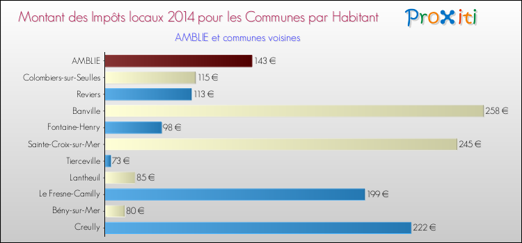 Montant des impôts locaux par Habitant pour AMBLIE et les communes proches en 2014 Comparaison des impôts locaux par habitant pour AMBLIE et les communes voisines en 2014