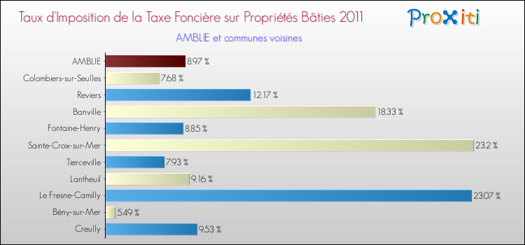 Taux d'imposition de la taxe foncière sur le bati 2011 pour AMBLIE et les communes proches Comparaison des taux d'imposition de la taxe foncière sur le bati 2011 pour AMBLIE et les communes voisines