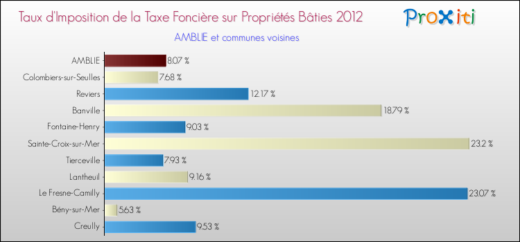 Taux d'imposition de la taxe foncière sur le bati 2012 pour AMBLIE et les communes proches Comparaison des taux d'imposition de la taxe foncière sur le bati 2012 pour AMBLIE et les communes voisines