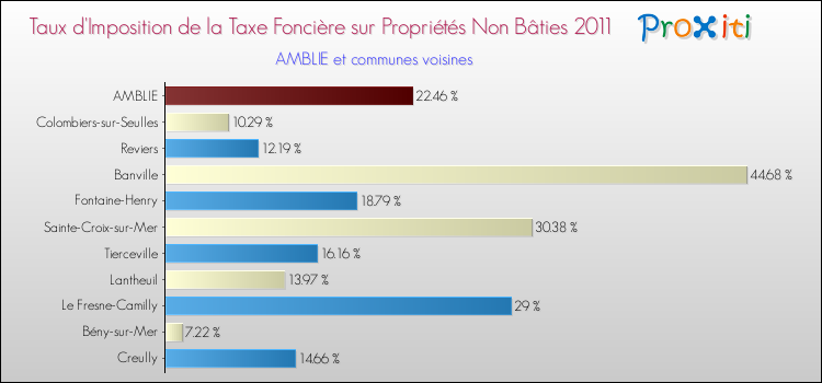 Taux d'imposition de la taxe foncière sur les immeubles et terrains non batis 2011 pour AMBLIE et les communes proches Comparaison des taux d'imposition de la taxe foncière sur les immeubles et terrains non batis 2011 pour AMBLIE et les communes voisines