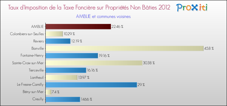 Taux d'imposition de la taxe foncière sur les immeubles et terrains non batis 2012 pour AMBLIE et les communes proches Comparaison des taux d'imposition de la taxe foncière sur les immeubles et terrains non batis 2012 pour AMBLIE et les communes voisines