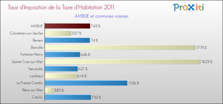 Taux d'imposition de la taxe d'habitation 2011 pour AMBLIE et les communes proches Comparaison des taux d'imposition de la taxe d'habitation 2011 pour AMBLIE et les communes voisines