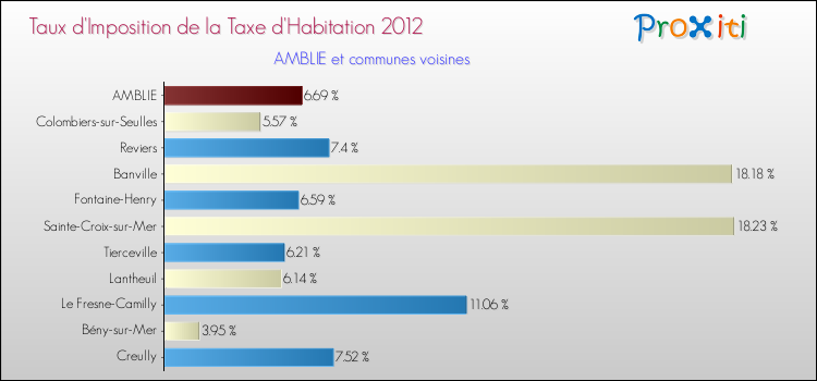 Taux d'imposition de la taxe d'habitation 2012 pour AMBLIE et les communes proches Comparaison des taux d'imposition de la taxe d'habitation 2012 pour AMBLIE et les communes voisines