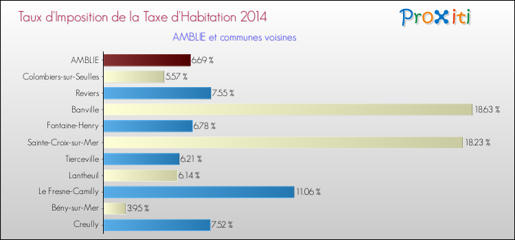 Taux d'imposition de la taxe d'habitation 2014 pour AMBLIE et les communes proches Comparaison des taux d'imposition de la taxe d'habitation 2014 pour AMBLIE et les communes voisines