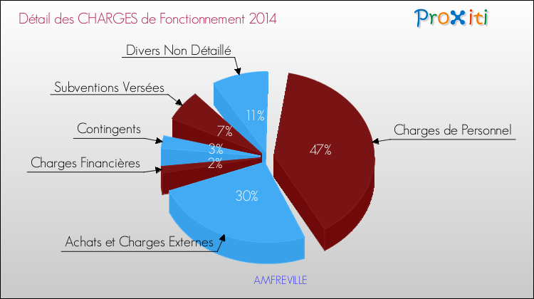 Décomposition des Charges de Fonctionnement 2014 de la commune de AMFREVILLE Charges de Fonctionnement 2014 pour la commune de AMFREVILLE
