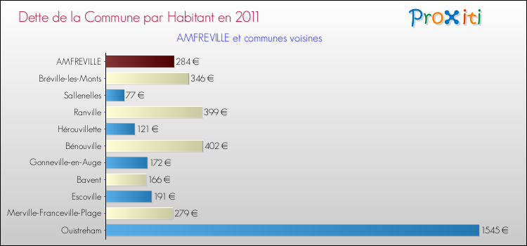 Dette par habitant de la commune en 2011 pour AMFREVILLE et les communes proches Comparaison de la dette par habitant de la commune en 2011 pour AMFREVILLE et les communes voisines