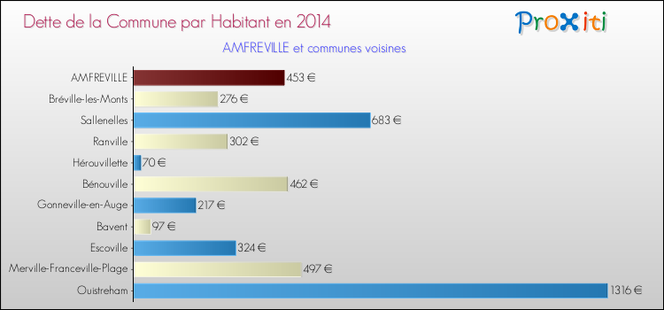Dette par habitant de la commune en 2014 pour AMFREVILLE et les communes proches Comparaison de la dette par habitant de la commune en 2014 pour AMFREVILLE et les communes voisines