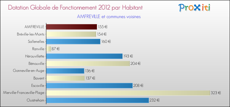Montant des dotations globales de fonctionnement DGF par Habitant pour AMFREVILLE et les communes proches Comparaison des des dotations globales de fonctionnement DGF par habitant pour AMFREVILLE et les communes voisines