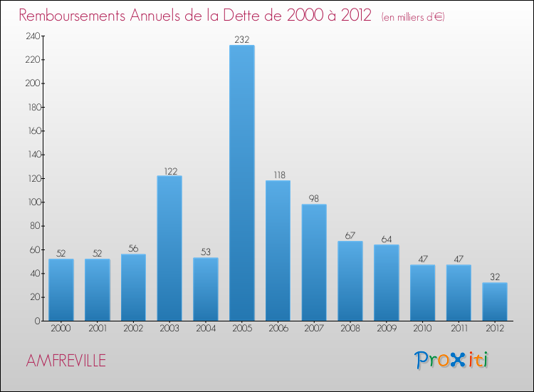 Evolution de l'annuité de la dette pour la commune de AMFREVILLE de 2000 à 2012 Annuités de la dette pour AMFREVILLE de 2000 à 2012