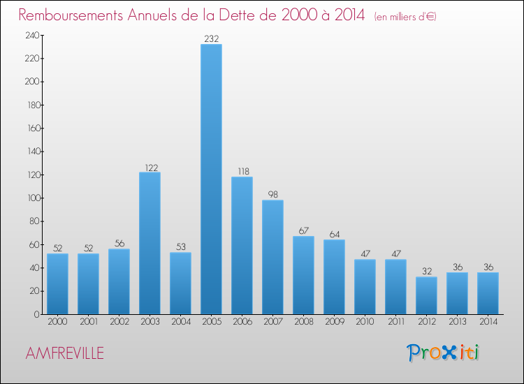 Evolution de l'annuité de la dette pour la commune de AMFREVILLE de 2000 à 2014 Annuités de la dette pour AMFREVILLE de 2000 à 2014