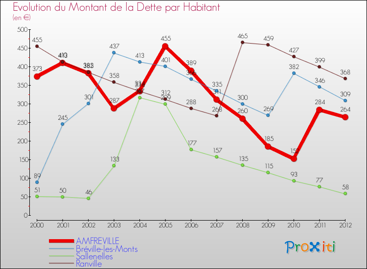 Evolution de la dette par habitant pour la commune de AMFREVILLE et les communes proches de 2000 à 2012 Comparaison de la dette par habitant pour AMFREVILLE et les communes voisines de 2000 à 2012