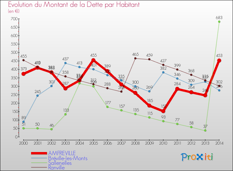 Evolution de la dette par habitant pour la commune de AMFREVILLE et les communes proches de 2000 à 2014 Comparaison de la dette par habitant pour AMFREVILLE et les communes voisines de 2000 à 2014