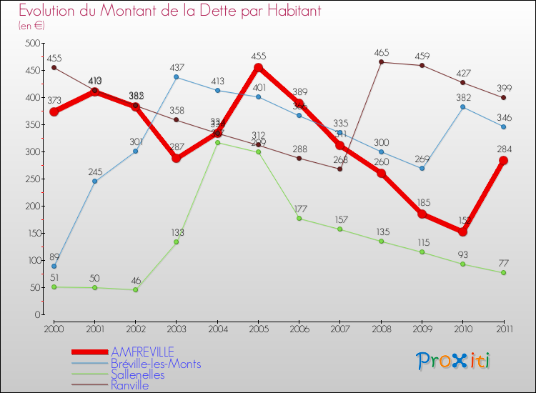 Evolution de la dette par habitant pour la commune de AMFREVILLE et les communes proches Comparaison de la dette par habitant pour AMFREVILLE et les communes voisines