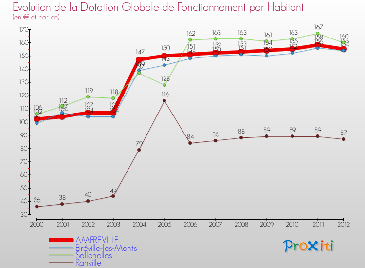 Evolution et montant de la dotation globale de fonctionnement par Habitant pour AMFREVILLE et les communes proches Comparaison des dotations globales de fonctionnement par habitant pour AMFREVILLE et les communes voisines