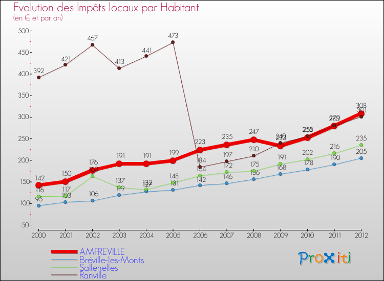 Evolution et montant des impôts locaux par Habitant pour AMFREVILLE et les communes proches Comparaison des impôts locaux par habitant pour AMFREVILLE et les communes voisines