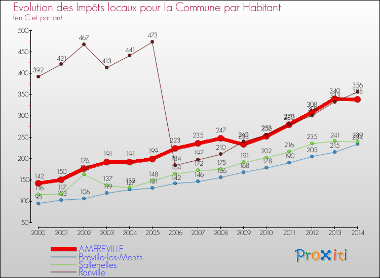 Evolution et montant des impôts locaux par Habitant pour AMFREVILLE et les communes proches de 2000 à 2014 Comparaison des impôts locaux par habitant pour AMFREVILLE et les communes voisines de 2000 à 2014