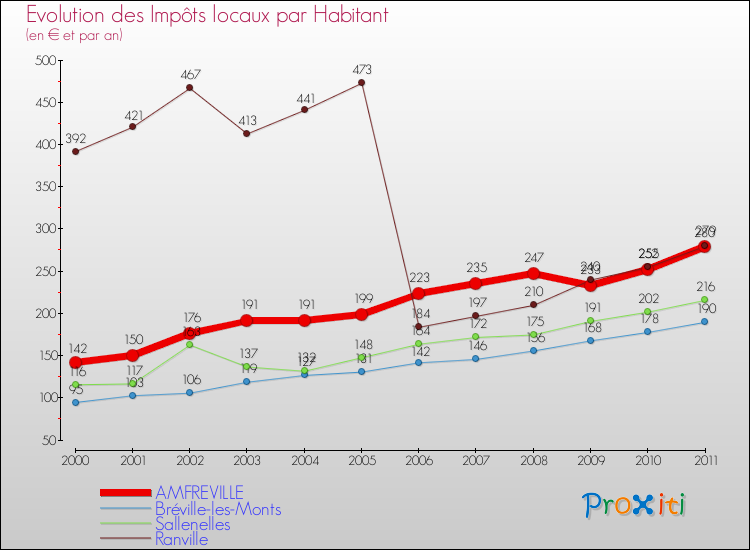 Evolution et montant des impôts locaux par Habitant pour AMFREVILLE et les communes proches Comparaison des impôts locaux par habitant pour AMFREVILLE et les communes voisines
