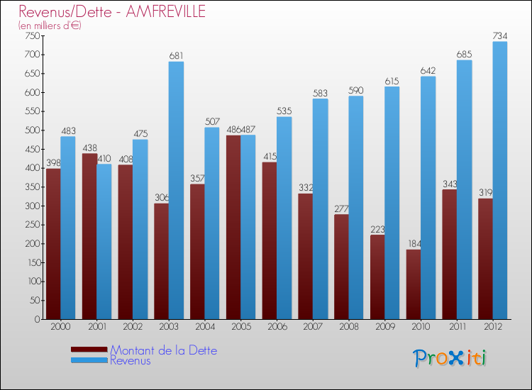 Evolution comparée de la dette et des revenus pour la commune de AMFREVILLE de 2000 à 2012 Comparaison de la dette et des revenus pour AMFREVILLE de 2000 à 2012
