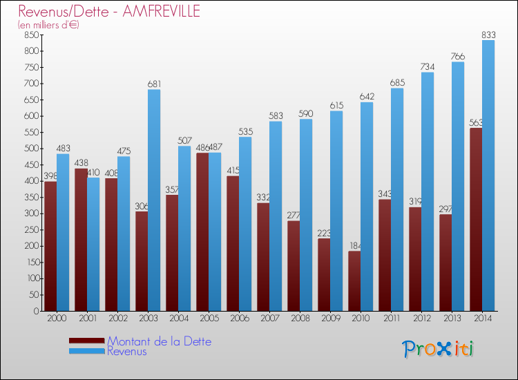 Evolution comparée de la dette et des revenus pour la commune de AMFREVILLE de 2000 à 2014 Comparaison de la dette et des revenus pour AMFREVILLE de 2000 à 2014
