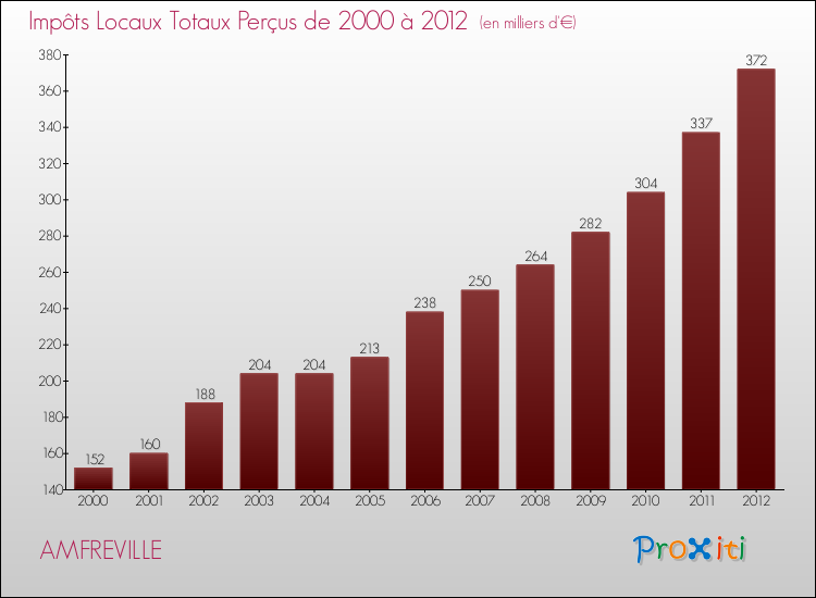 Evolution des Impôts Locaux pour la commune de AMFREVILLE de 2000 à 2012 Evolution des Impôts Locaux pour AMFREVILLE de 2000 à 2012