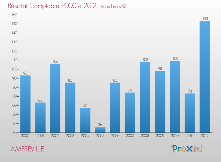 Evolution du résultat comptable pour la commune de AMFREVILLE de 2000 à 2012 Evolution du résultat comptable pour AMFREVILLE de 2000 à 2012