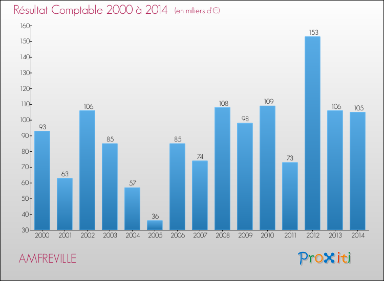 Evolution du résultat comptable pour la commune de AMFREVILLE de 2000 à 2014 Evolution du résultat comptable pour AMFREVILLE de 2000 à 2014