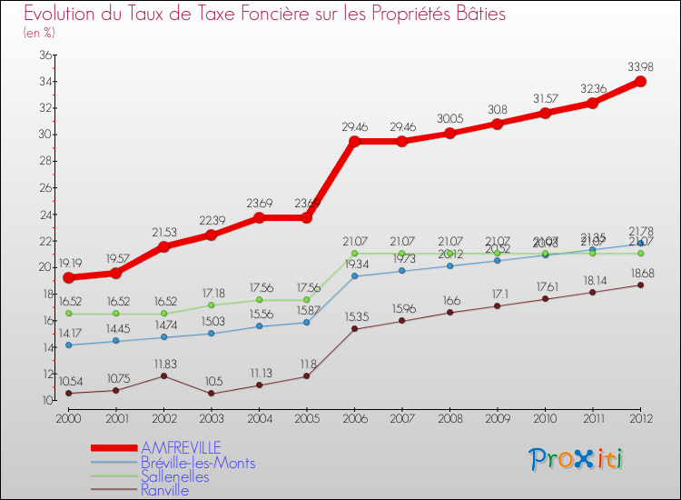 Evolution du taux de la taxe foncière sur le bati pour AMFREVILLE et les communes proches de 2000 à 2012 Comparaison des taux de taxe foncière sur le bati pour AMFREVILLE et les communes voisines de 2000 à 2012