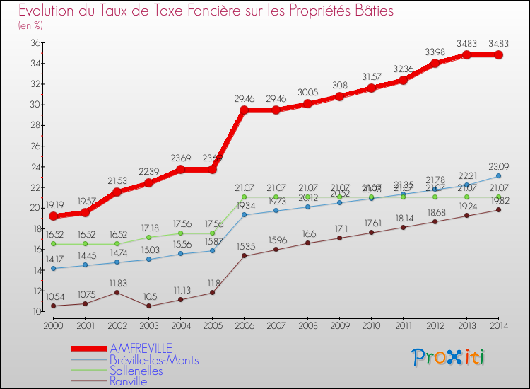 Evolution du taux de la taxe foncière sur le bati pour AMFREVILLE et les communes proches de 2000 à 2014 Comparaison des taux de taxe foncière sur le bati pour AMFREVILLE et les communes voisines de 2000 à 2014