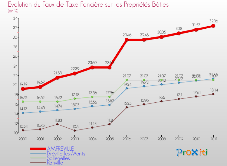 Evolution du taux de la taxe foncière sur le bati pour AMFREVILLE et les communes proches Comparaison des taux de taxe foncière sur le bati pour AMFREVILLE et les communes voisines