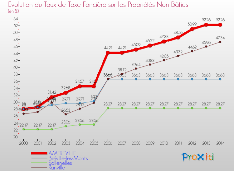 Evolution du taux de la taxe foncière sur les immeubles et terrains non batis pour AMFREVILLE et les communes proches de 2000 à 2014 Comparaison des taux de la taxe foncière sur les immeubles et terrains non batis pour AMFREVILLE et les communes voisines de 2000 à 2014