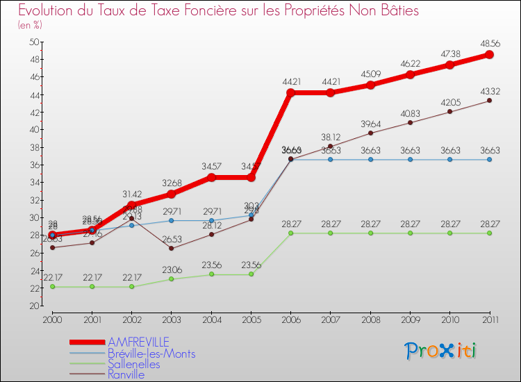 Evolution du taux de la taxe foncière sur les immeubles et terrains non batis pour AMFREVILLE et les communes proches Comparaison des taux de la taxe foncière sur les immeubles et terrains non batis pour AMFREVILLE et les communes voisines