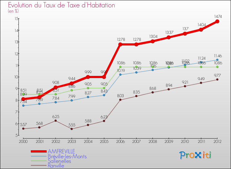 Evolution du taux de la taxe d'habitation pour AMFREVILLE et les communes proches Comparaison des taux de la taxe d'habitation pour AMFREVILLE et les communes voisines
